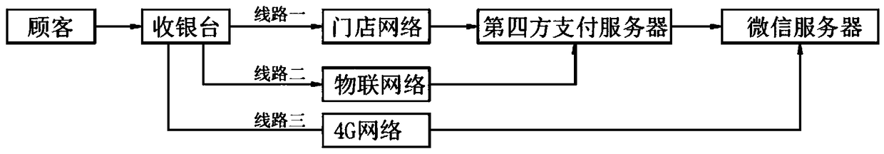 A method and system for building a highly reliable mobile cash register system