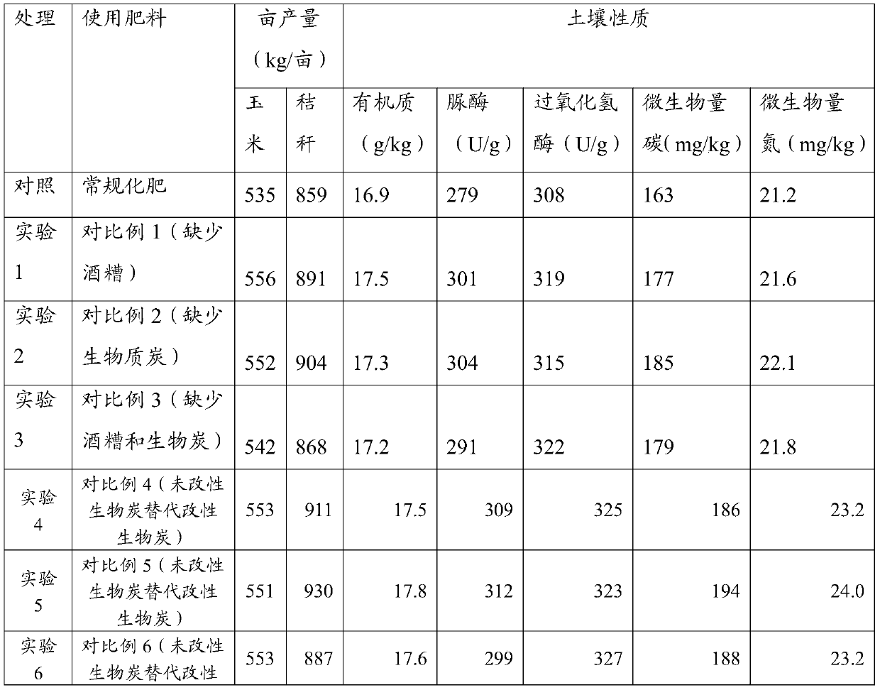 A kind of modified biochar, biochar-based organic fertilizer and its preparation method and application