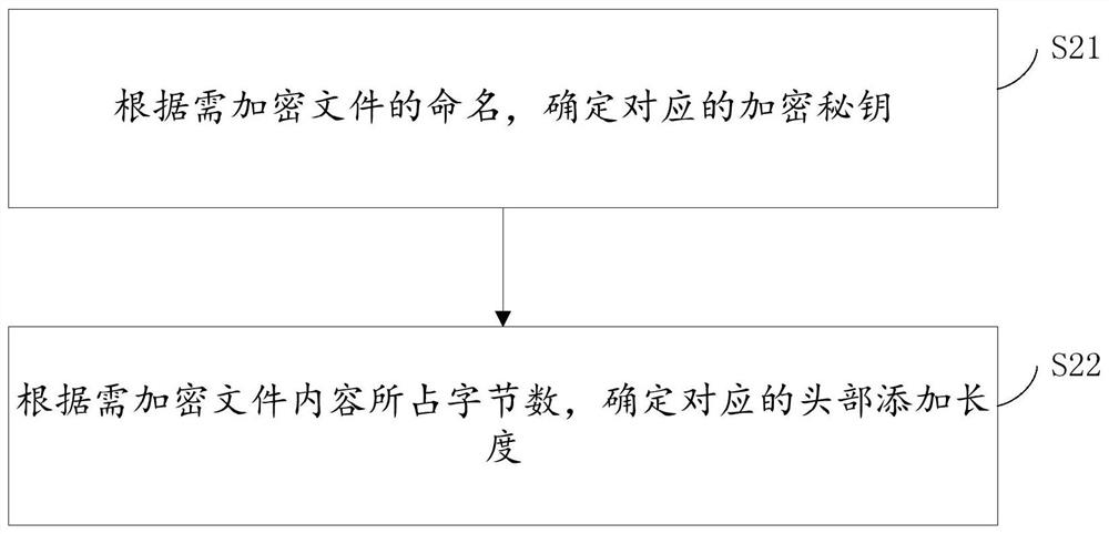 File encryption method and device and storage medium