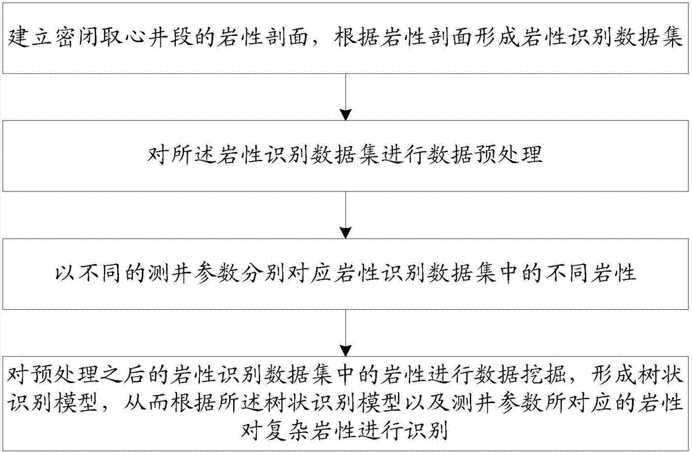 Complex lithologic identification method based on decision tree data mining algorithm and complex lithologic identification system thereof