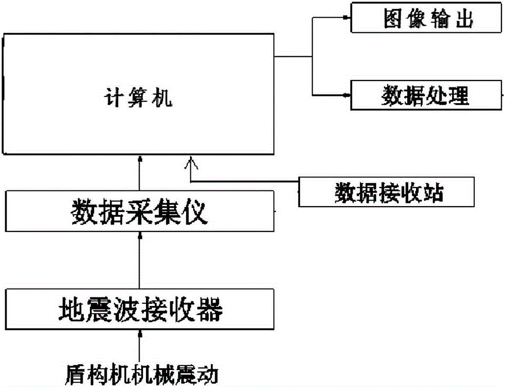 Advanced geological forecasting method of shield construction