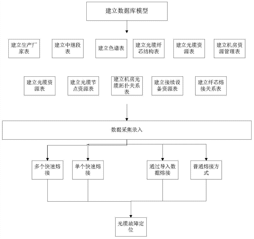 Method for quick positioning of fiber core fault