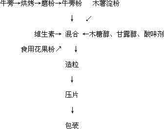 Burdock chewable tablet and preparation method thereof