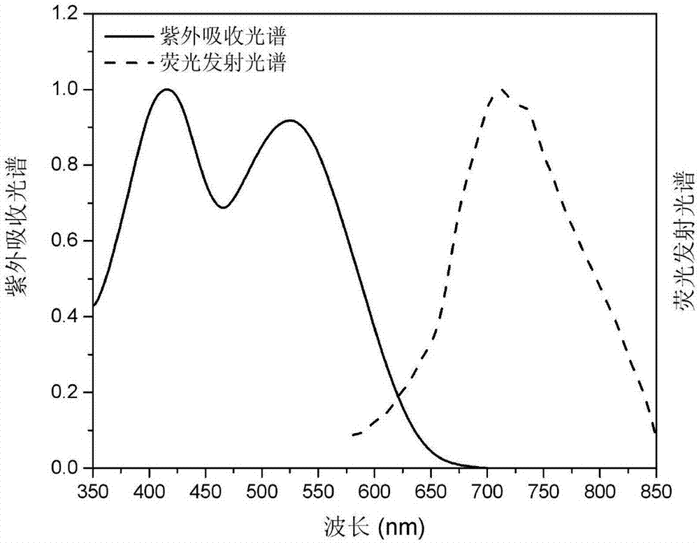 Preparation method and application method of double biological optical window targeted nanometer biological probe