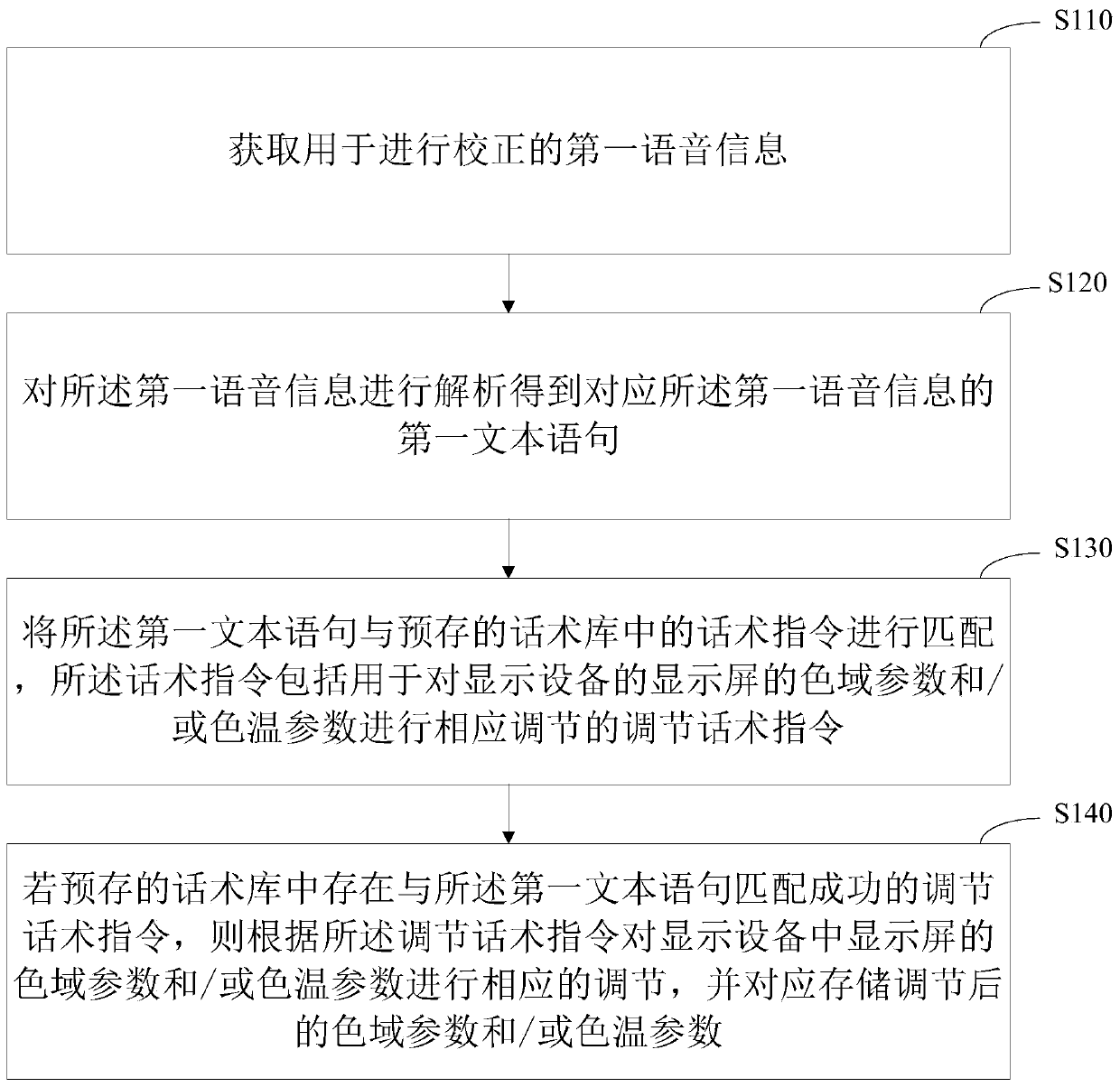 Method and device for correcting colors of display screen and display device