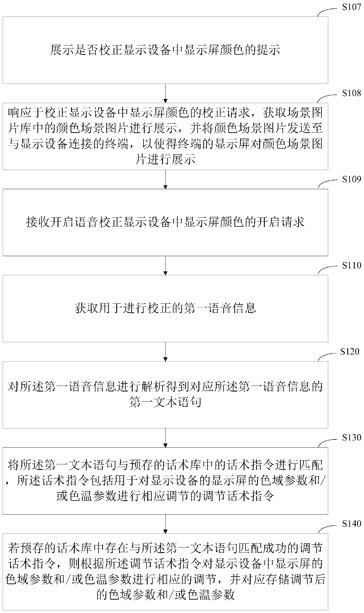 Method and device for correcting colors of display screen and display device