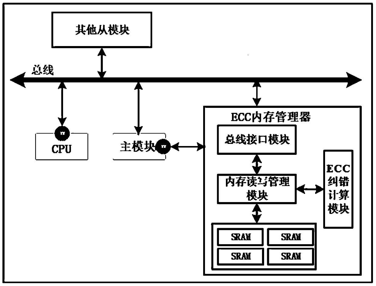 ECC memory manager, ECC memory management method and electronic equipment