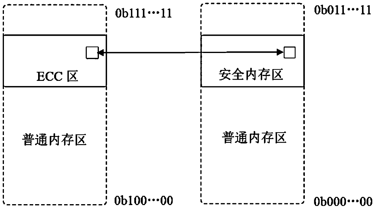 ECC memory manager, ECC memory management method and electronic equipment