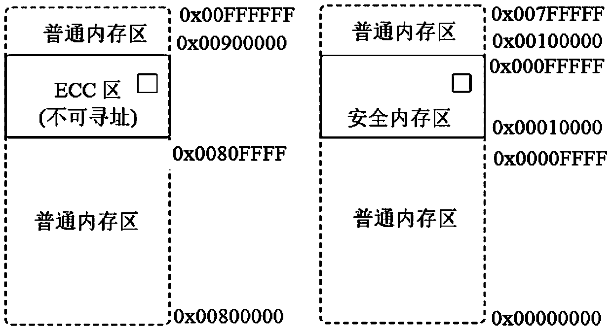 ECC memory manager, ECC memory management method and electronic equipment