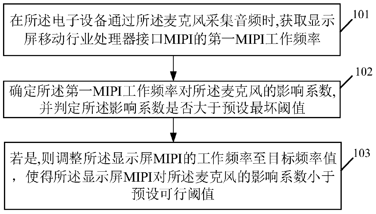 Display control method and related products