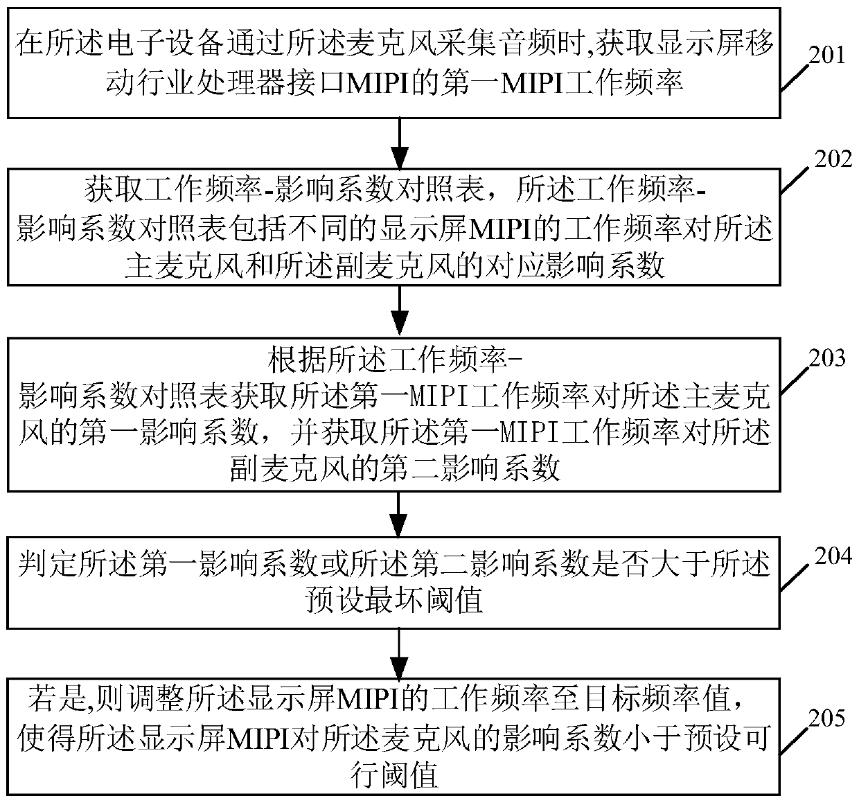 Display control method and related products