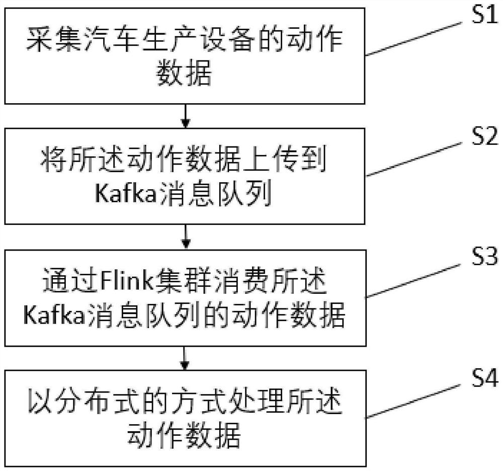 Automobile production action data collection method, system and device and storage medium