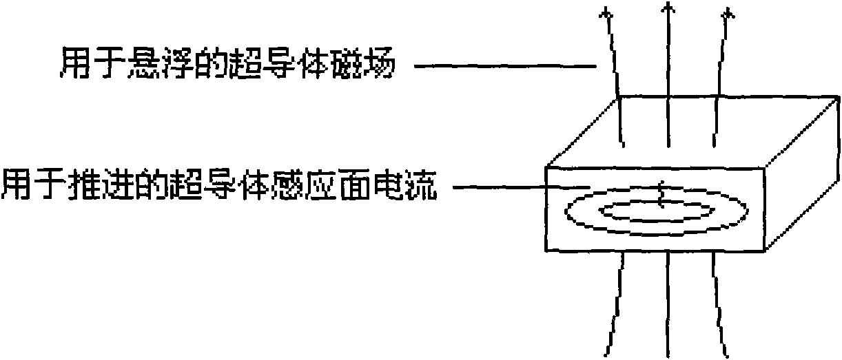 High-temperature superconducting linear suspension propulsion system