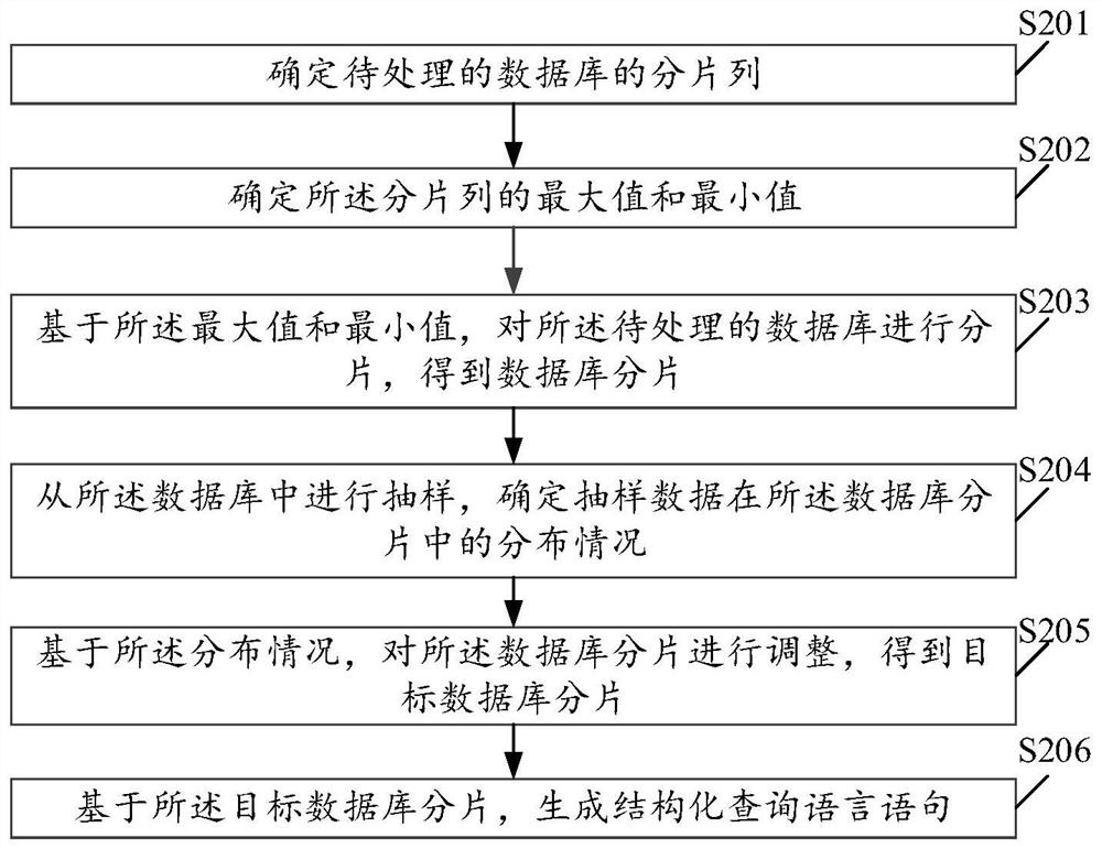 Data processing method and device, terminal and storage medium