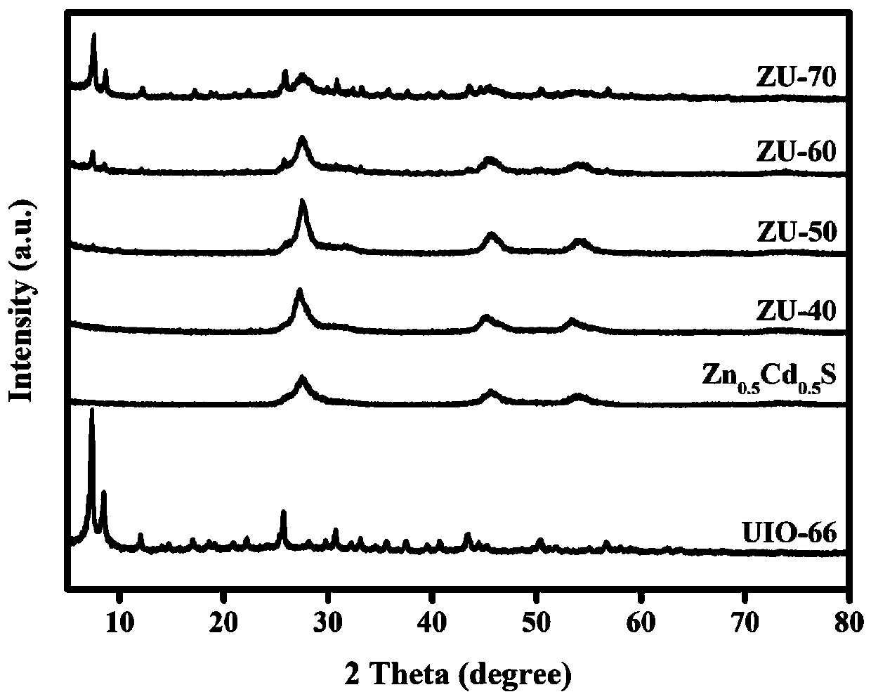 Zr-MOF modified ZnCdS nano microsphere composite material and application thereof