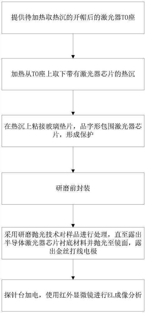 Laser chip failure location analysis sample preparation method and middleware