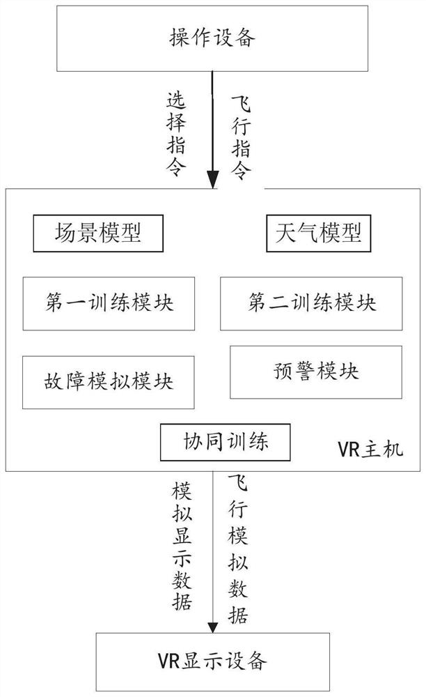 Virtual simulation training system and method for unmanned aerial vehicle routing inspection of power equipment