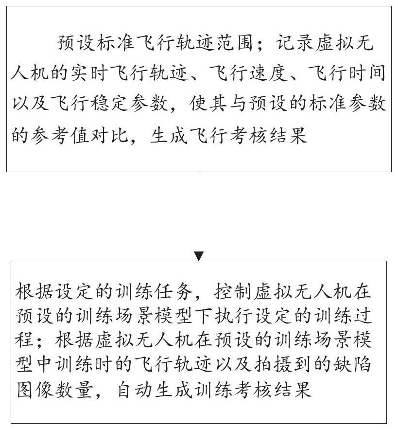 Virtual simulation training system and method for unmanned aerial vehicle routing inspection of power equipment