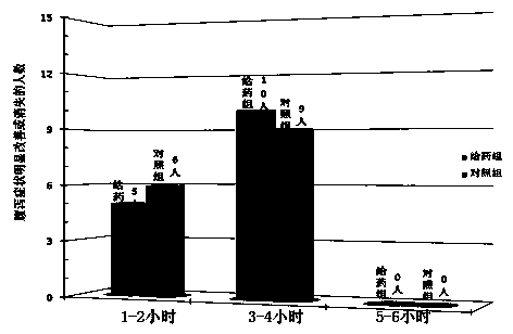 Traditional Chinese medicinal formula capable of relieving functional diarrhea and preparation method thereof