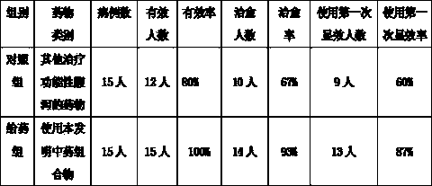 Traditional Chinese medicinal formula capable of relieving functional diarrhea and preparation method thereof