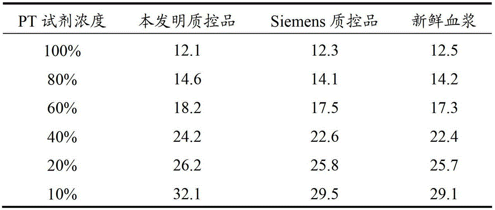 Blood coagulation quality control product and preparing method thereof