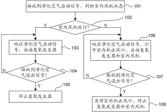 Method for using air conditioner to purify air