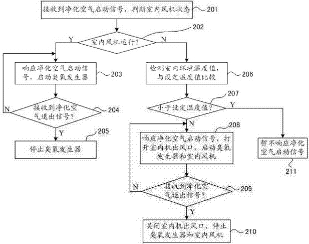 Method for using air conditioner to purify air