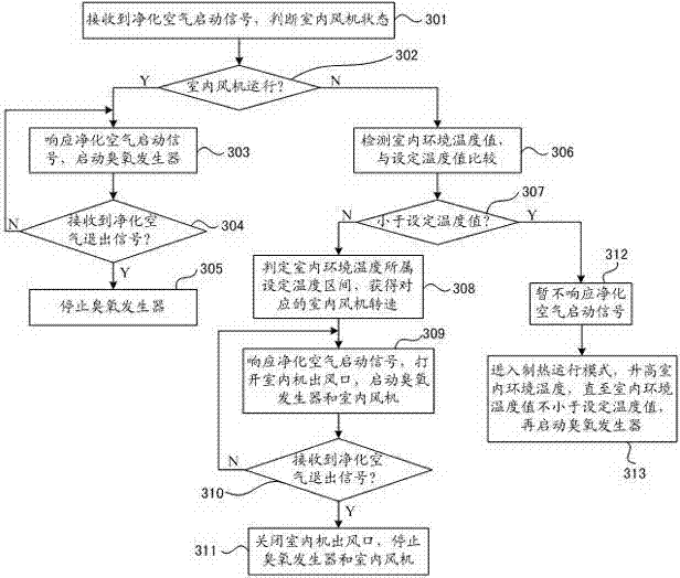 Method for using air conditioner to purify air