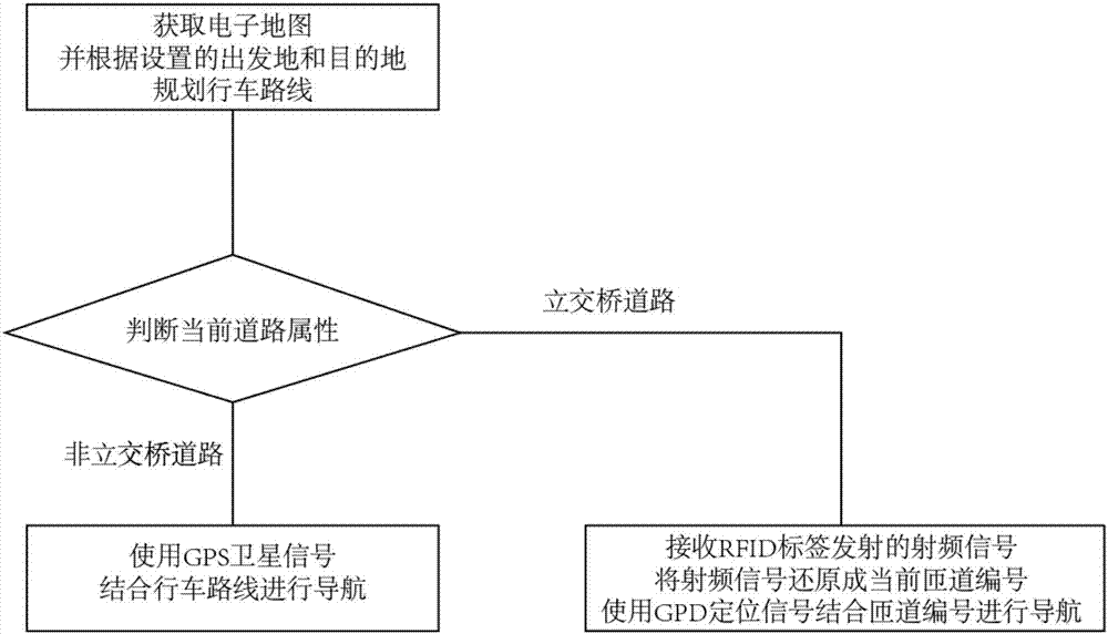 Intelligent navigation method for overpass bridges on the basis of RFID