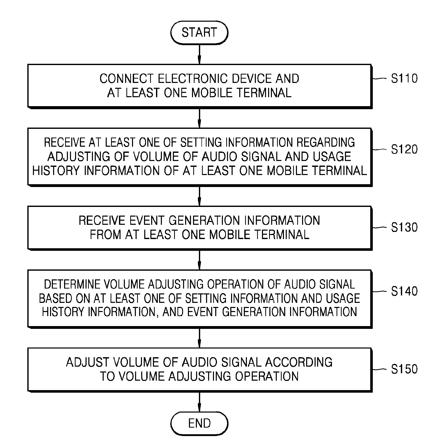 Electronic device, method of controlling volume of the electronic device, and method of controlling the electronic device