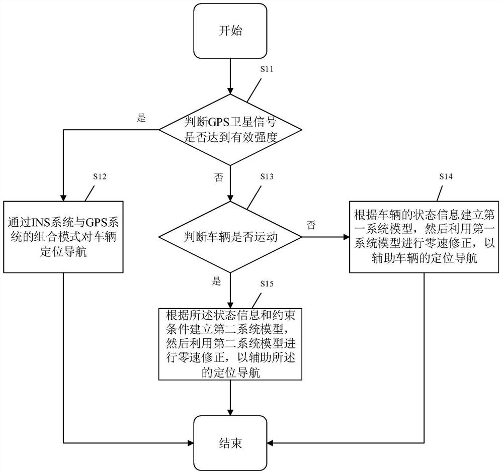 A vehicle navigation method, system, device and readable storage medium