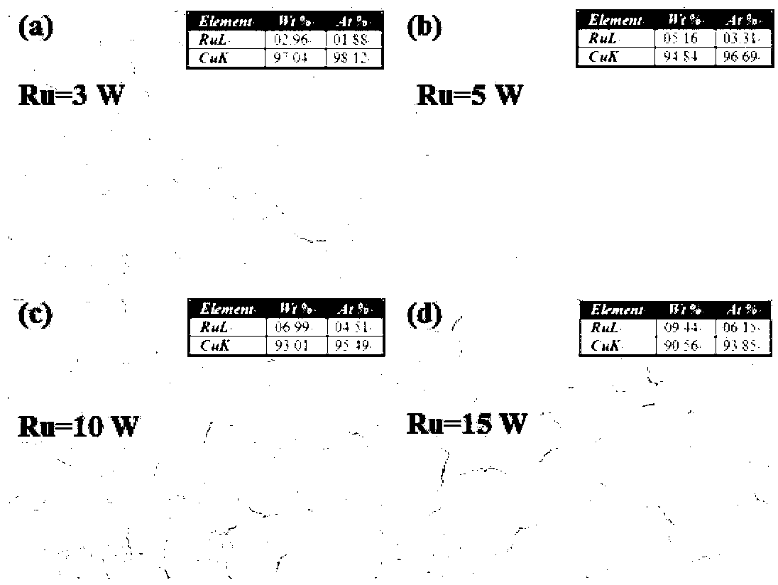 Preparation method of diffusion impervious layer free Cu(Ru) alloy material with high thermal stability