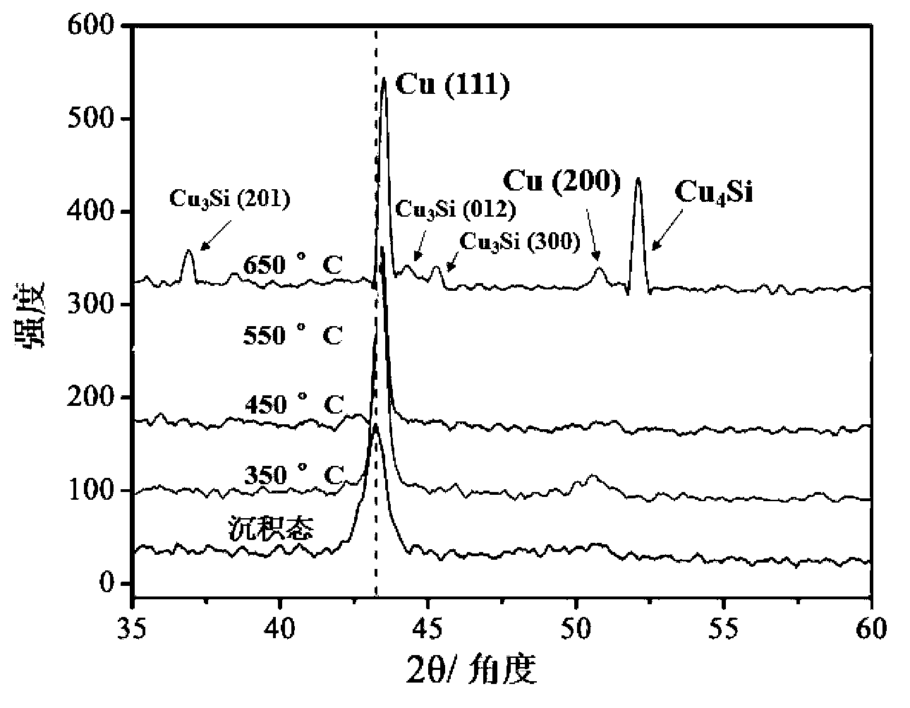 Preparation method of diffusion impervious layer free Cu(Ru) alloy material with high thermal stability