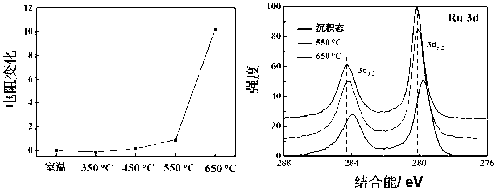 Preparation method of diffusion impervious layer free Cu(Ru) alloy material with high thermal stability