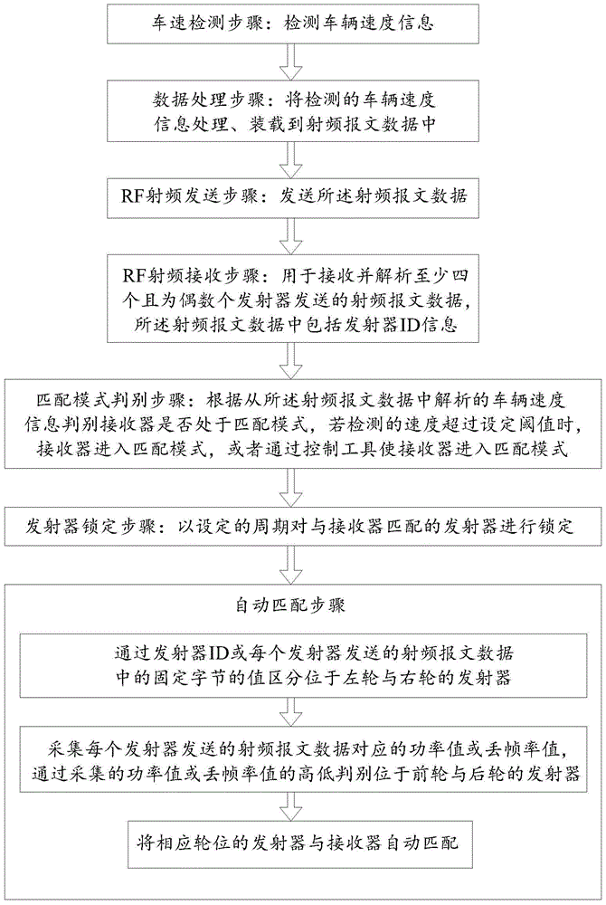 A TPMS system automatic matching method and device