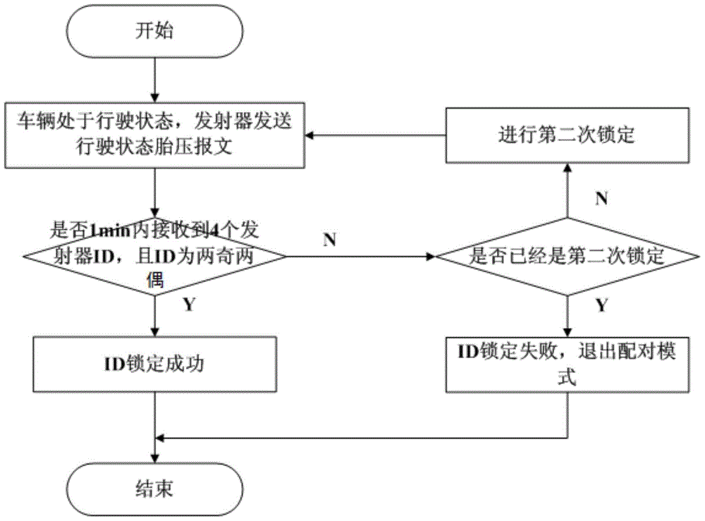 A TPMS system automatic matching method and device