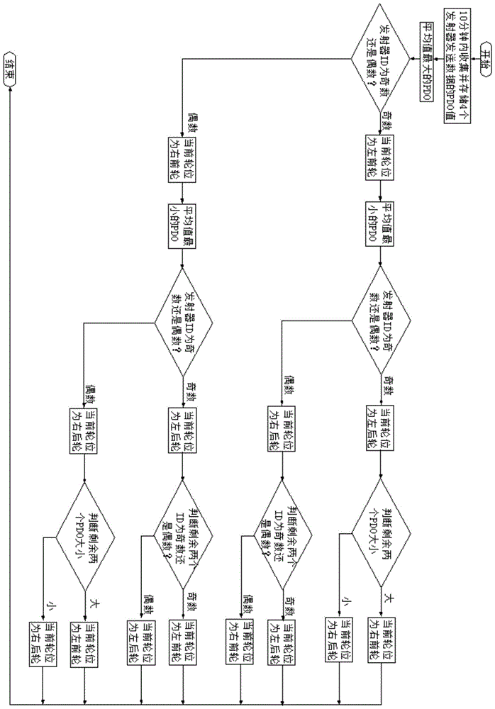 A TPMS system automatic matching method and device