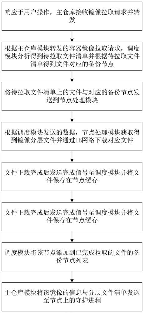 High-performance distributed container mirror image distribution system and method