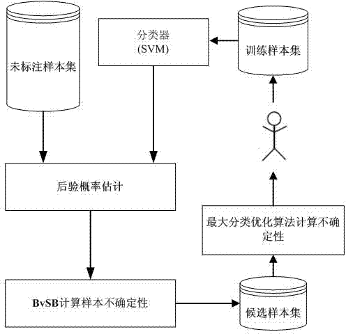 Classifier construction method based on active learning