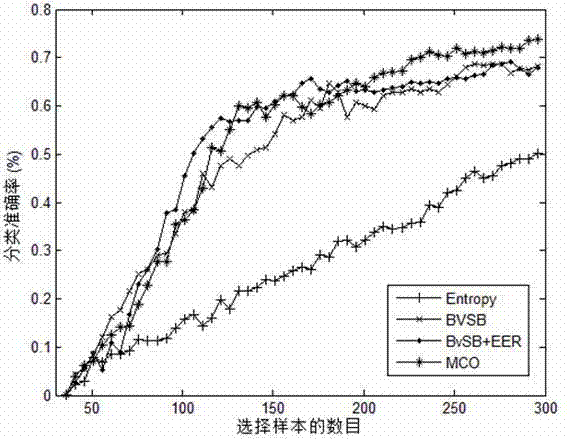 Classifier construction method based on active learning