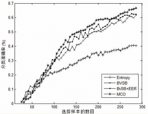 Classifier construction method based on active learning