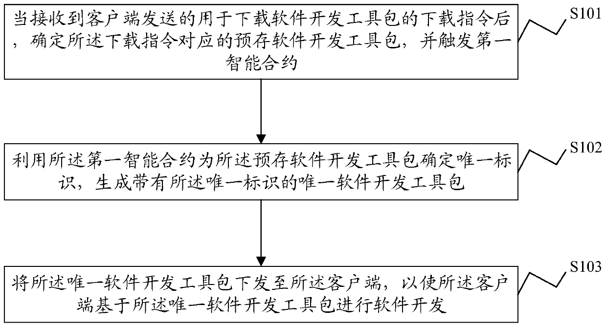 Software development method and system, block chain node equipment and storage medium