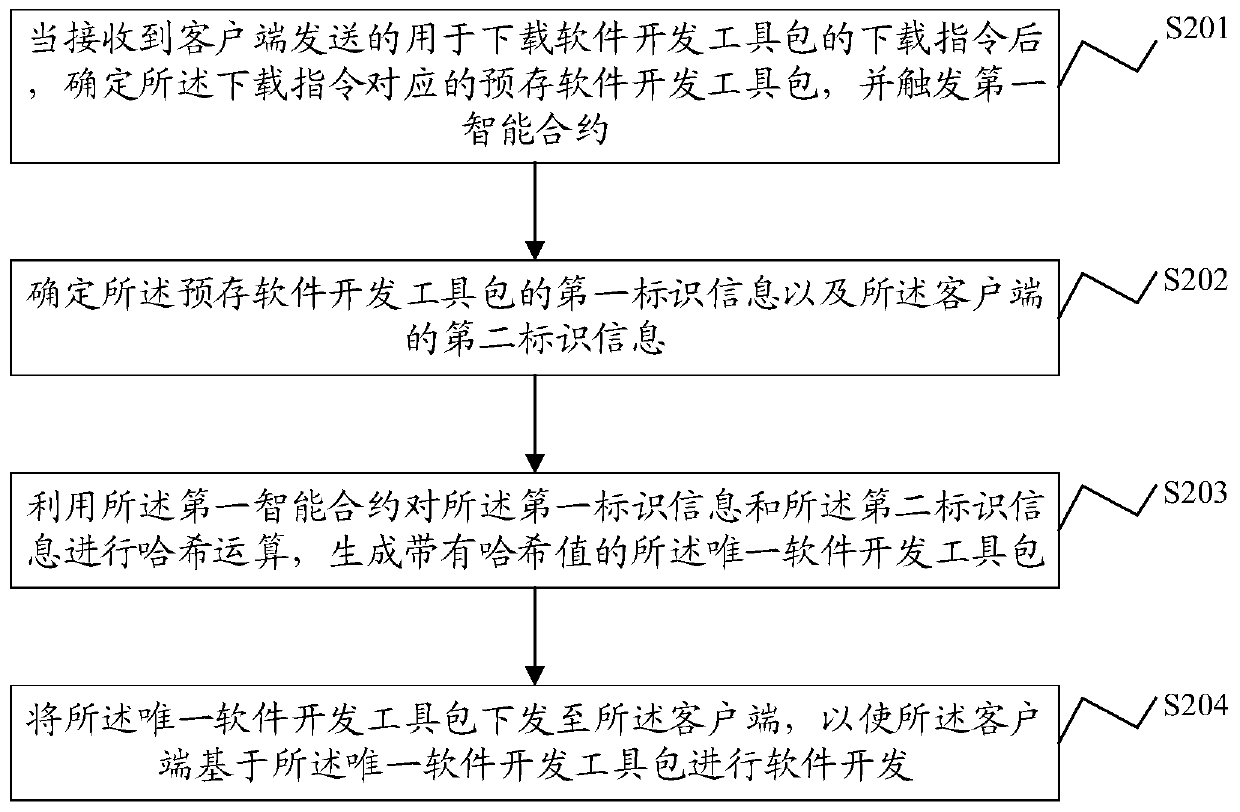 Software development method and system, block chain node equipment and storage medium