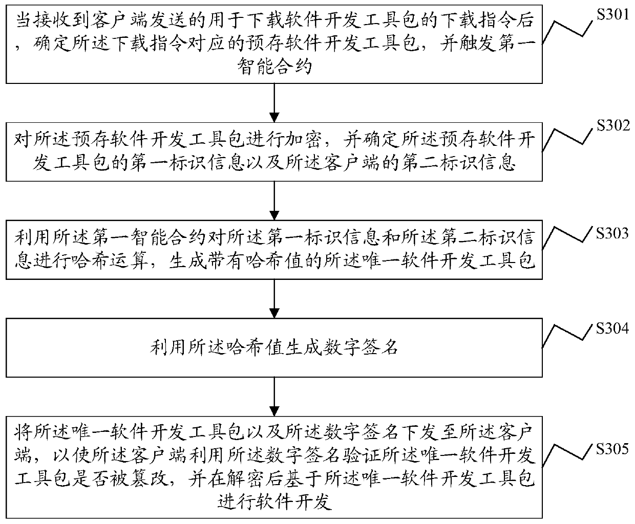 Software development method and system, block chain node equipment and storage medium