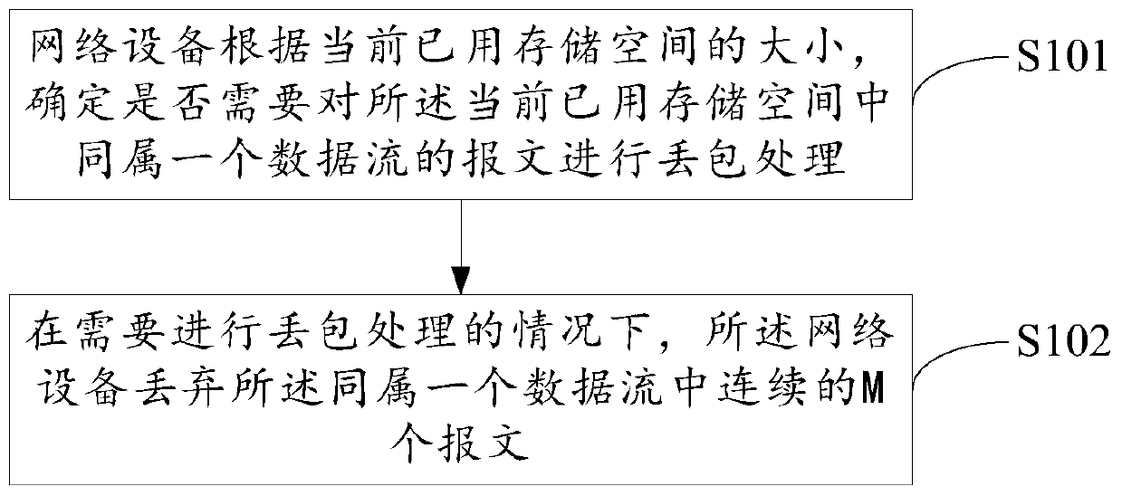 A method for avoiding congestion of network equipment and network equipment