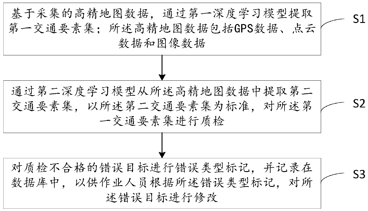 Unattended high-precision map quality inspection method and device