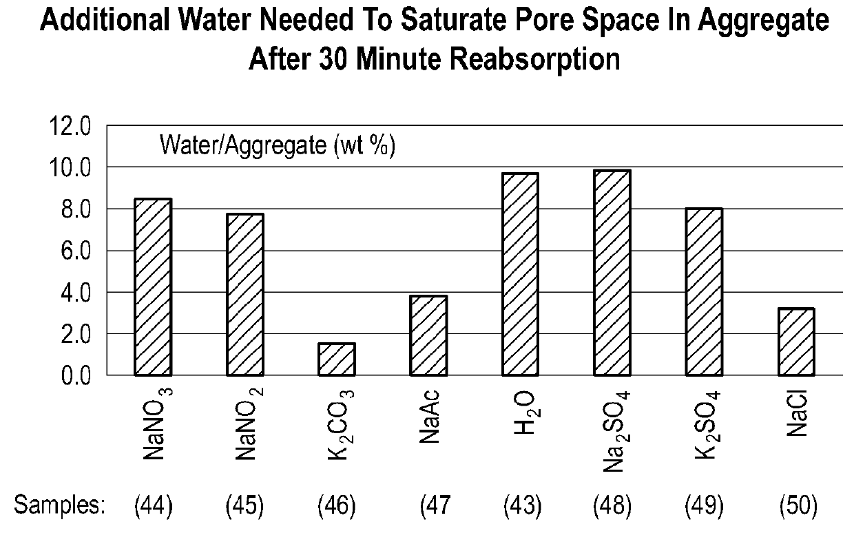 Concrete compositions with reduced drying time and methods of manufacturing same