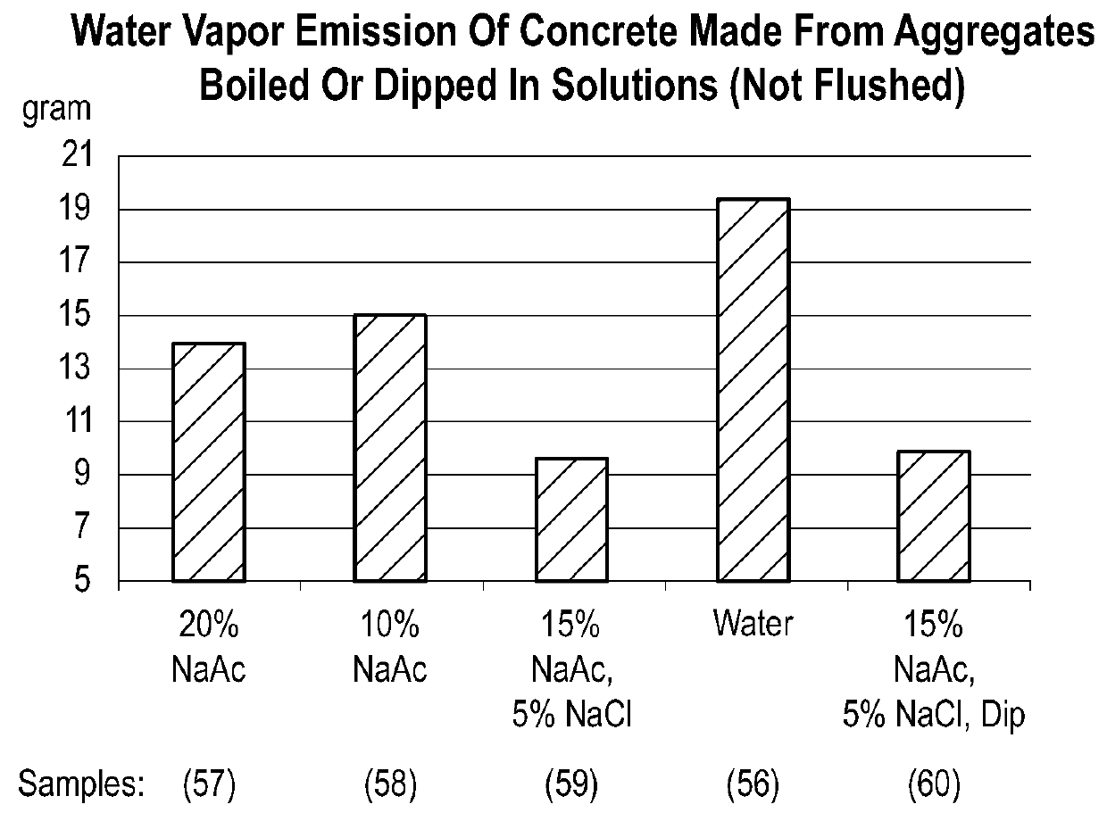 Concrete compositions with reduced drying time and methods of manufacturing same