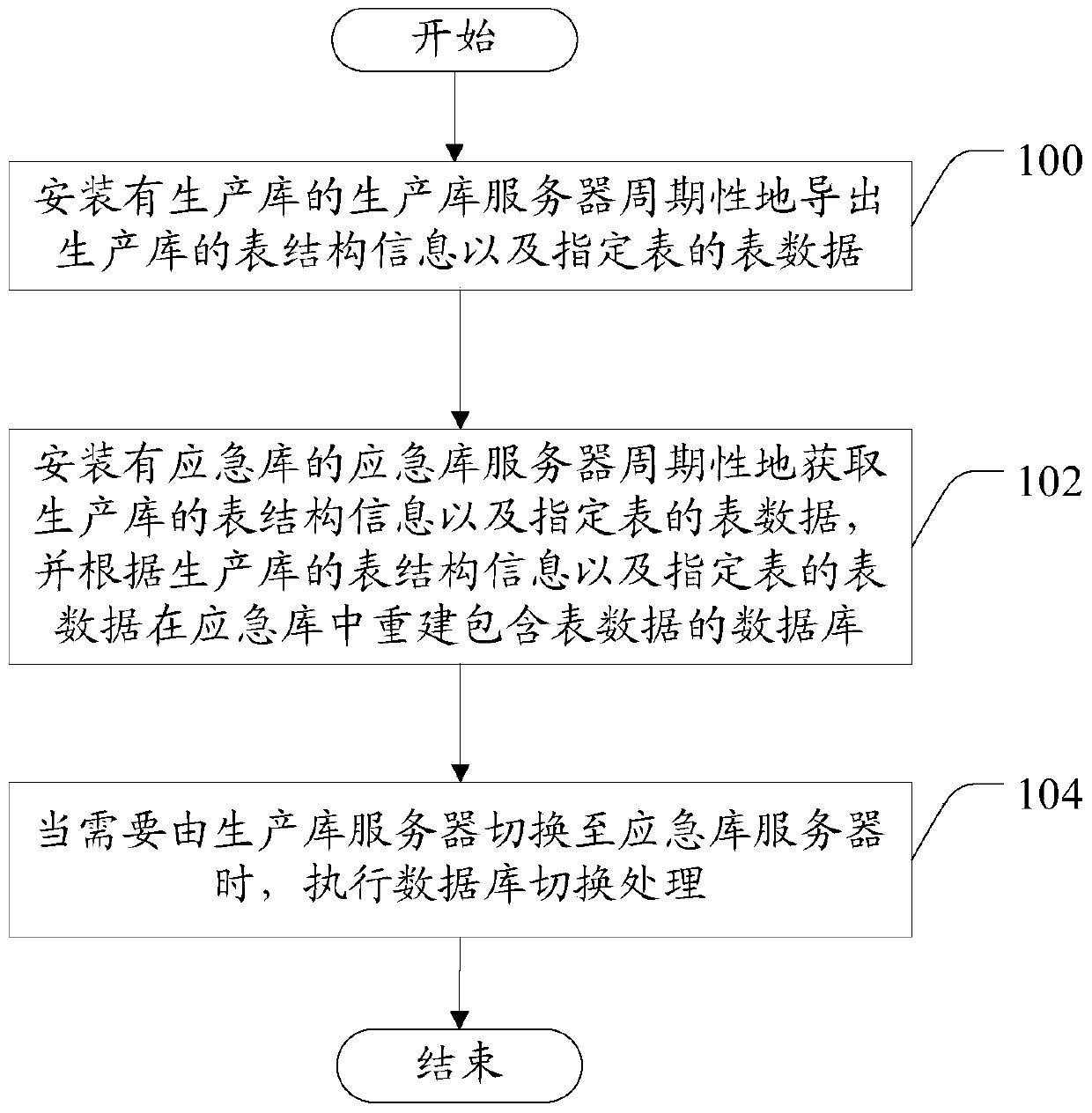 Database switching method and database switching system