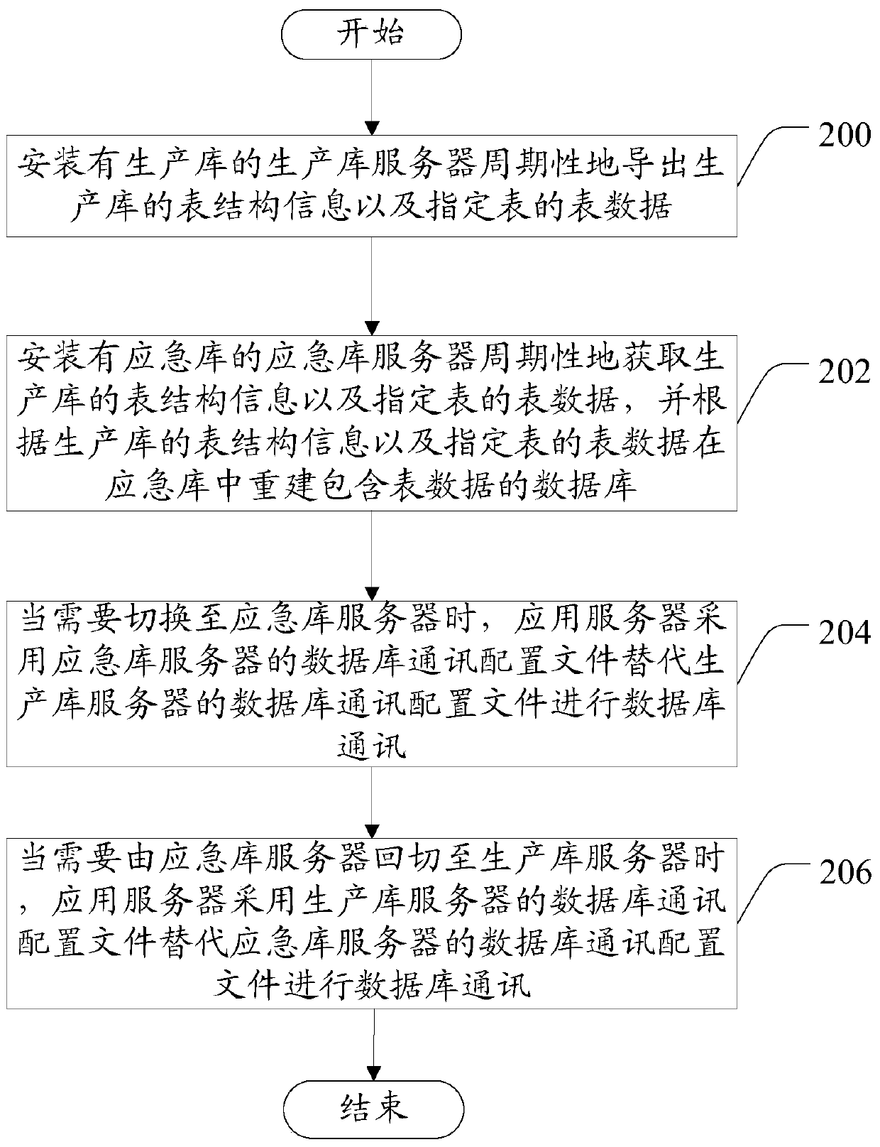 Database switching method and database switching system